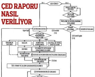 Nükleer ve 3. köprü ÇED den muaf 